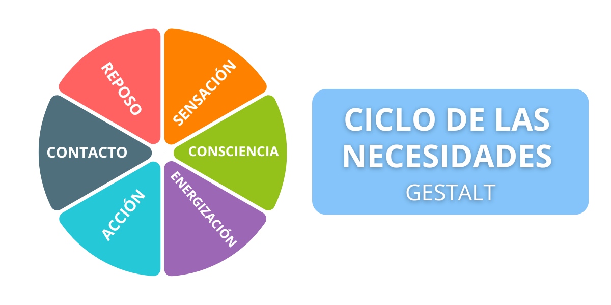 Ciclo de las necesidades Gestalt